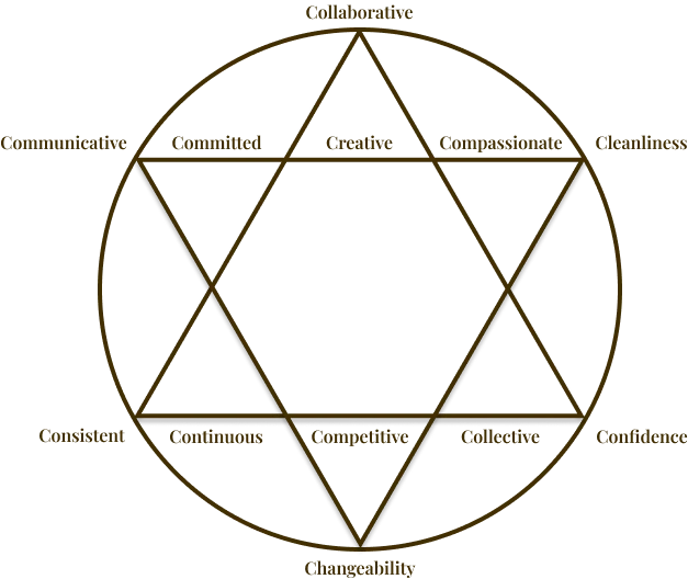 GMANDS 12-C Core Values hexagram: a six-pointed star formed by two overlapping triangles, with twelve values labelled around it — Collaborative, Compassionate, Cleanliness, Confidence, Collective, Competitive, Changeability, Continuous, Consistent, Communicative, Committed, Creative.